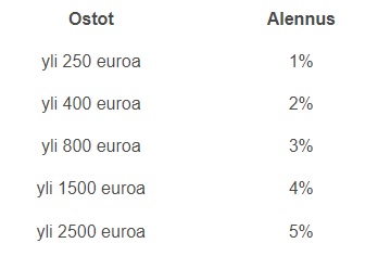 Alennuskertymätaulukko